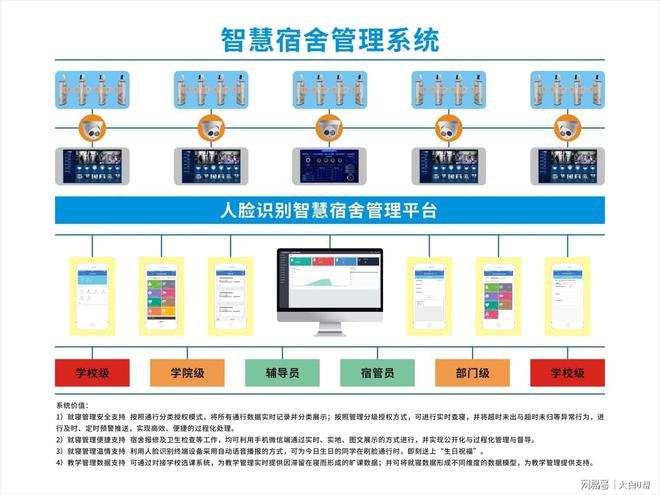 后勤服務(wù)黑科技“大白U幫” 高校全功能數(shù)智化公寓解決方案