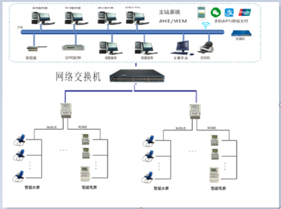 校園電表計費系統的管理優勢與解決的后勤問題